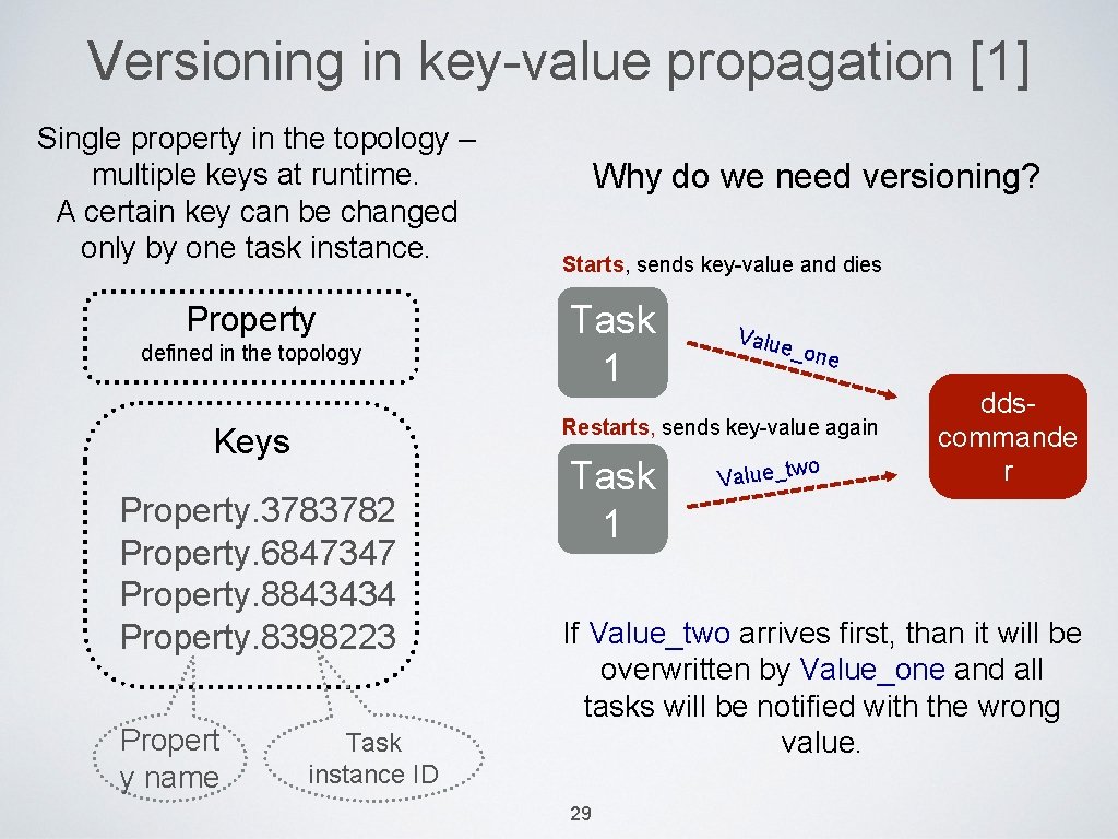 Versioning in key-value propagation [1] Single property in the topology – multiple keys at