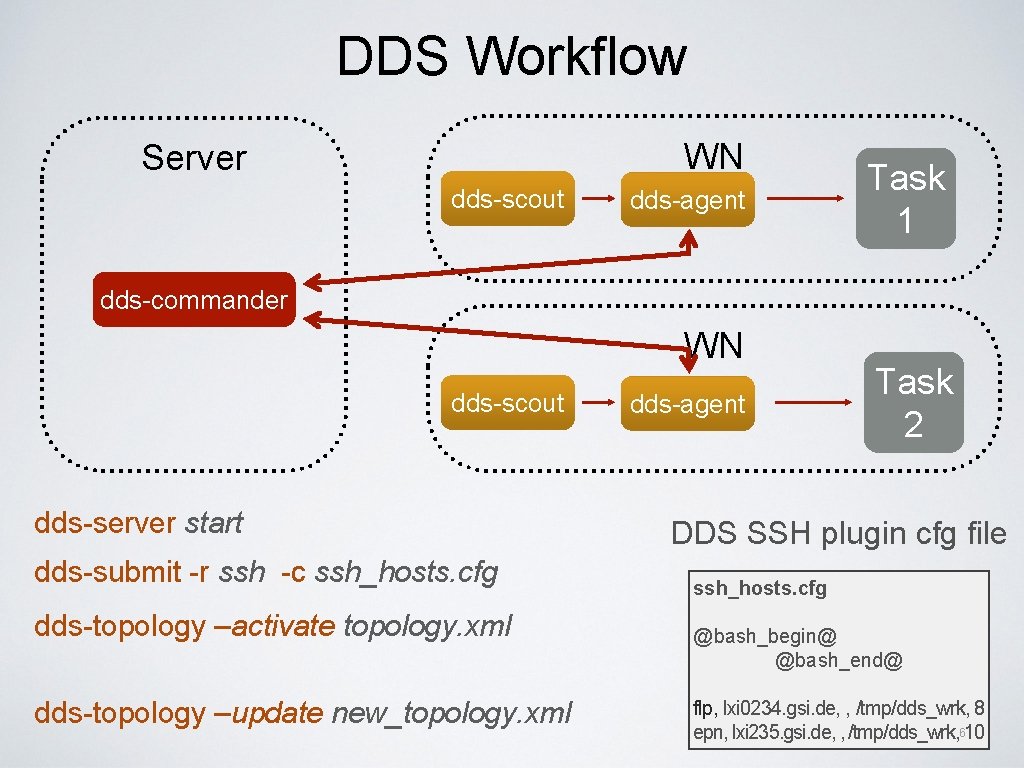 DDS Workflow WN Server dds-scout dds-agent Task 1 dds-commander WN dds-scout dds-server start dds-submit