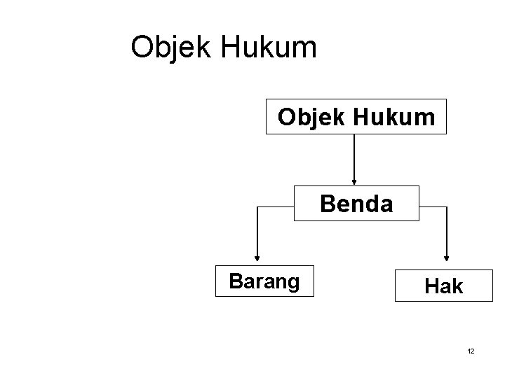 Objek Hukum Benda Barang Hak 12 