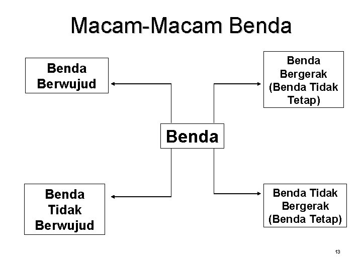 Macam-Macam Benda Bergerak (Benda Tidak Tetap) Benda Berwujud Benda Tidak Bergerak (Benda Tetap) 13