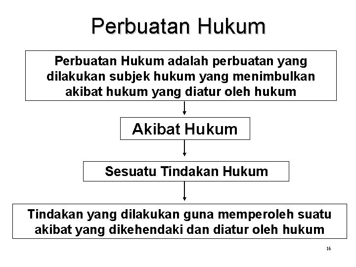 Perbuatan Hukum adalah perbuatan yang dilakukan subjek hukum yang menimbulkan akibat hukum yang diatur