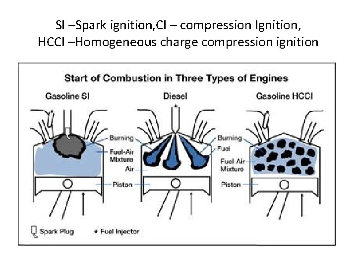 SI –Spark ignition, CI – compression Ignition, HCCI –Homogeneous charge compression ignition 