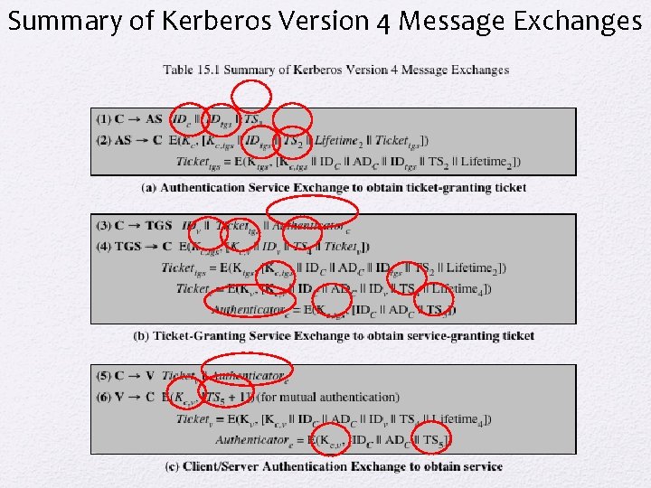 Summary of Kerberos Version 4 Message Exchanges 