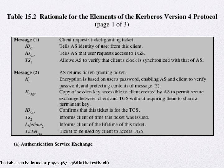 This table can be found on pages 467 – 468 in the textbook) 