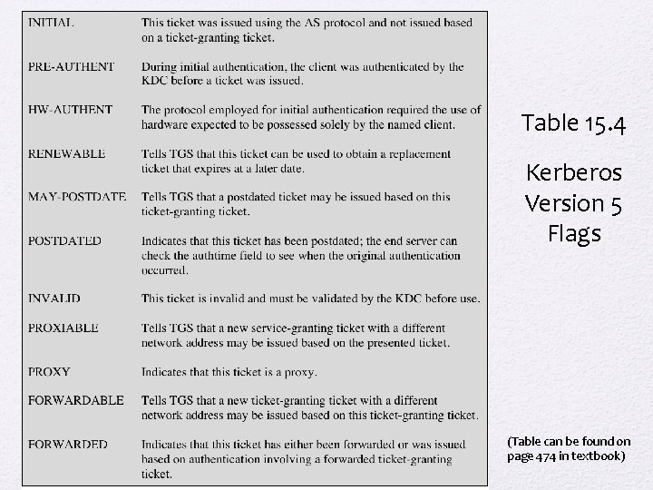 Table 15. 4 Kerberos Version 5 Flags (Table can be found on page 474