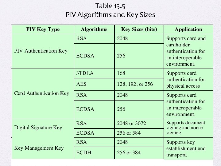 Table 15. 5 PIV Algorithms and Key Sizes 