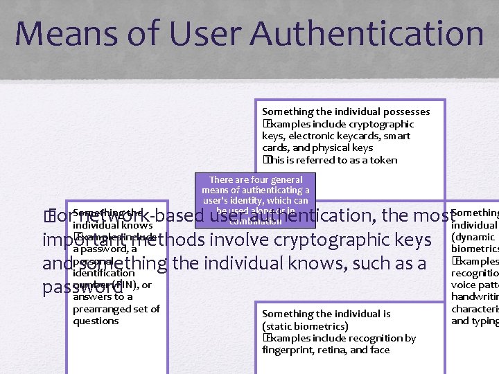 Means of User Authentication Something the individual possesses � Examples include cryptographic keys, electronic