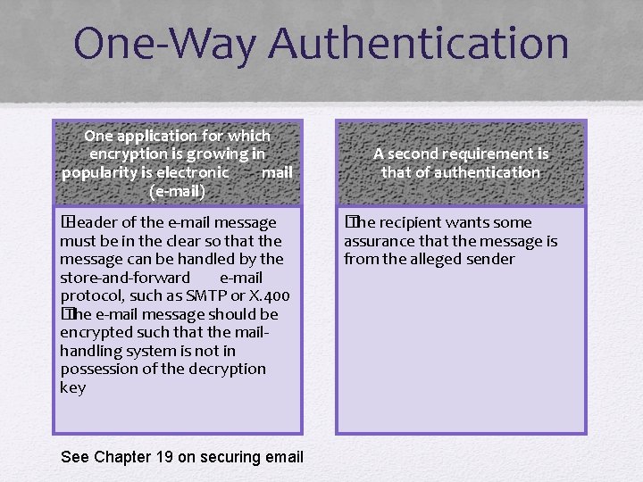 One-Way Authentication One application for which encryption is growing in popularity is electronic mail