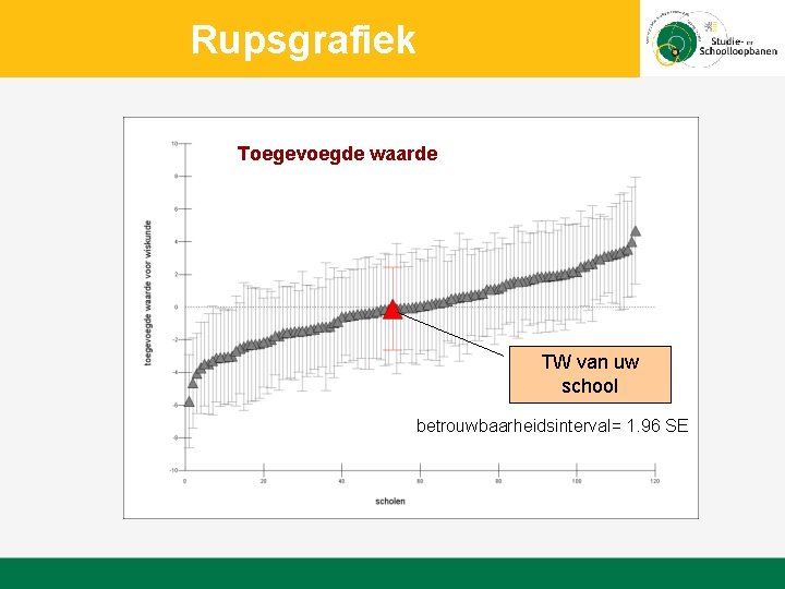 Rupsgrafiek Toegevoegde waarde TW van uw school betrouwbaarheidsinterval= 1. 96 SE 