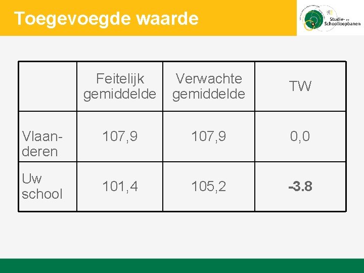 Toegevoegde waarde Vlaanderen Uw school Feitelijk gemiddelde Verwachte gemiddelde TW 107, 9 0, 0