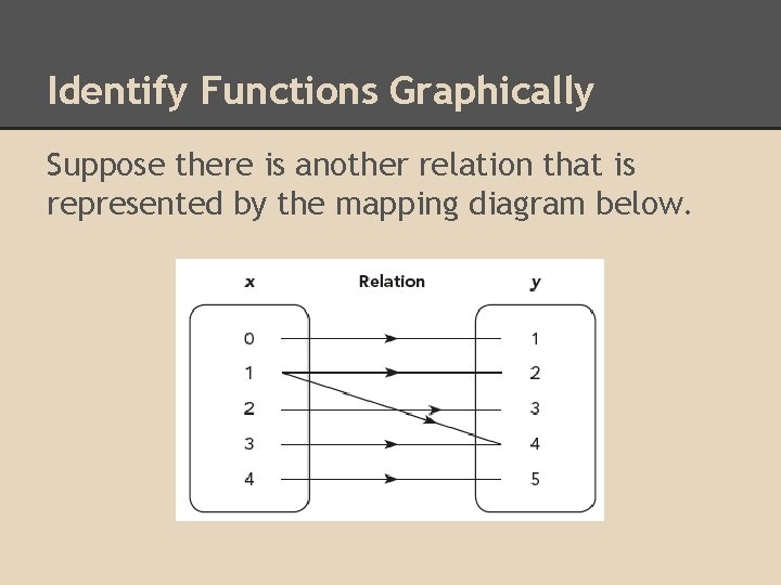 Identify Functions Graphically Suppose there is another relation that is represented by the mapping Identify Functions Graphically Suppose there is another relation that is represented by the mapping