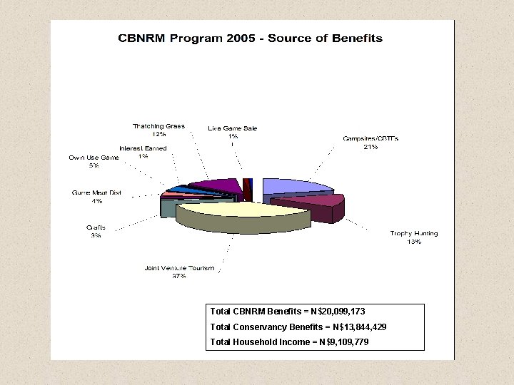 Total CBNRM Benefits = N$20, 099, 173 Total Conservancy Benefits = N$13, 844, 429