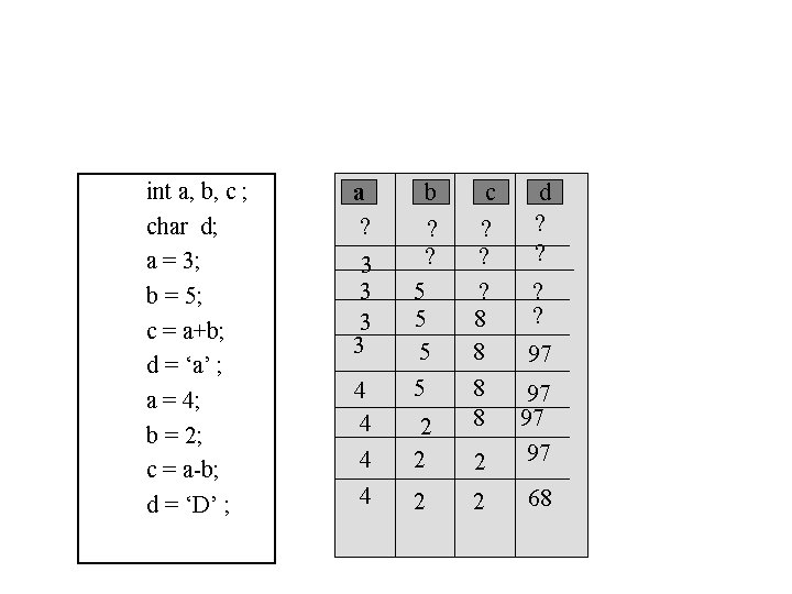 int a, b, c ; char d; a = 3; b = 5; c