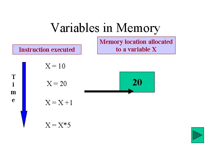 Variables in Memory Instruction executed Memory location allocated to a variable X X =
