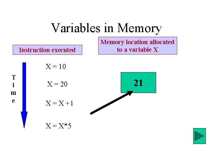 Variables in Memory Instruction executed Memory location allocated to a variable X X =