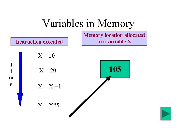 Variables in Memory Instruction executed Memory location allocated to a variable X X =