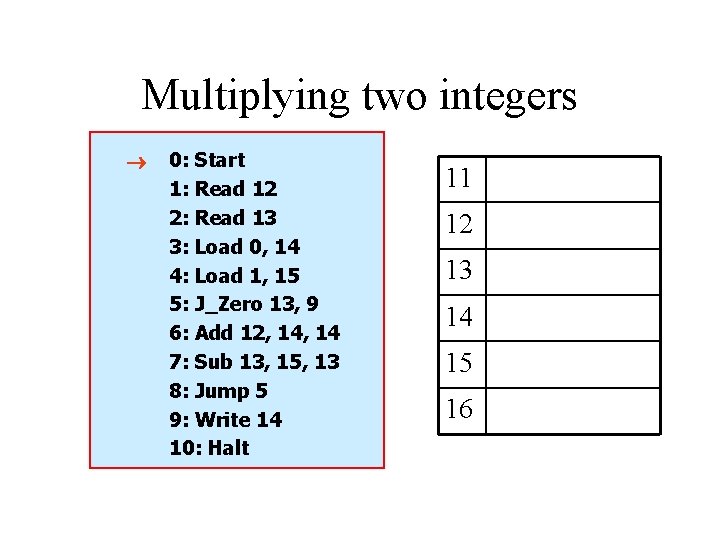 Multiplying two integers 0: Start 1: Read 12 2: Read 13 3: Load 0,