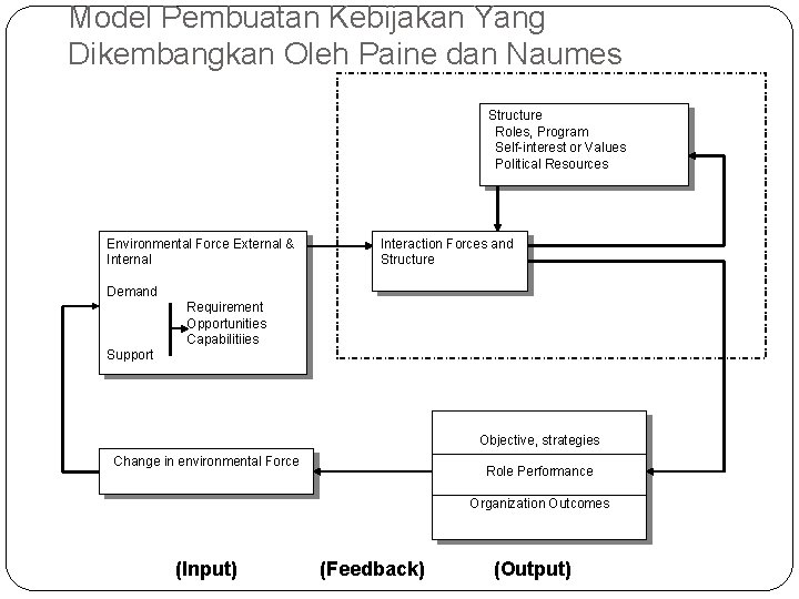 Model Pembuatan Kebijakan Yang Dikembangkan Oleh Paine dan Naumes Structure Roles, Program Self-interest or