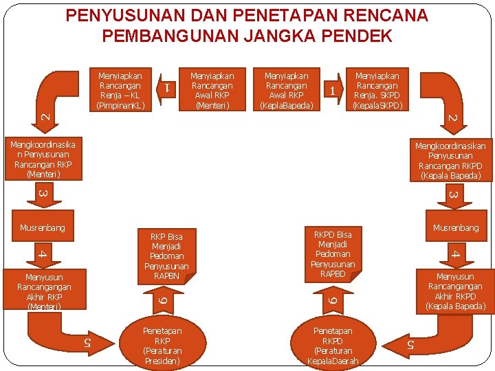 PENYUSUNAN DAN PENETAPAN RENCANA PEMBANGUNAN JANGKA PENDEK Menyiapkan Rancangan Awal RKP (Menteri) Menyiapkan Rancangan