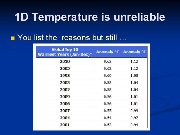 1 D Temperature is unreliable n You list the reasons but still … 