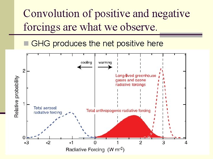 Convolution of positive and negative forcings are what we observe. n GHG produces the