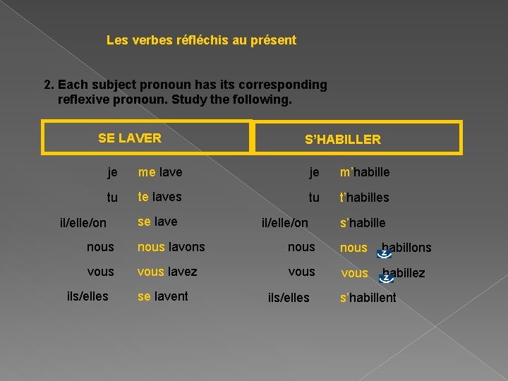 Les verbes réfléchis au présent 2. Each subject pronoun has its corresponding reflexive pronoun.