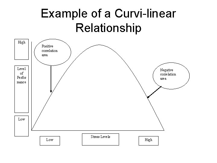 Example of a Curvi-linear Relationship High Positive correlation area Level of Perfor mance Negative