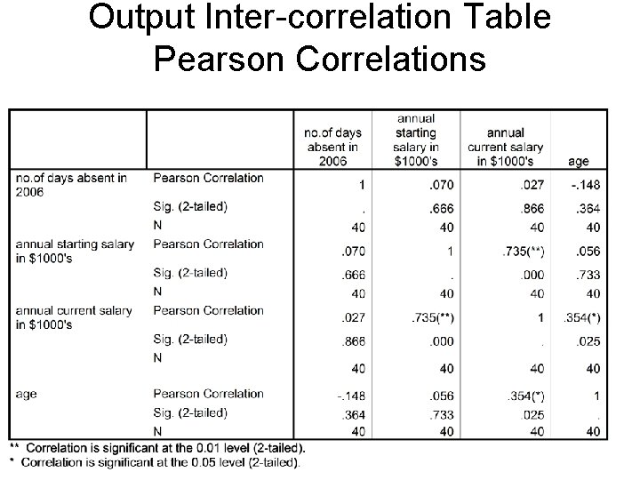 Output Inter-correlation Table Pearson Correlations 