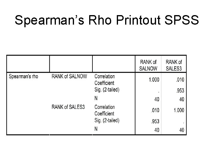 Spearman’s Rho Printout SPSS 