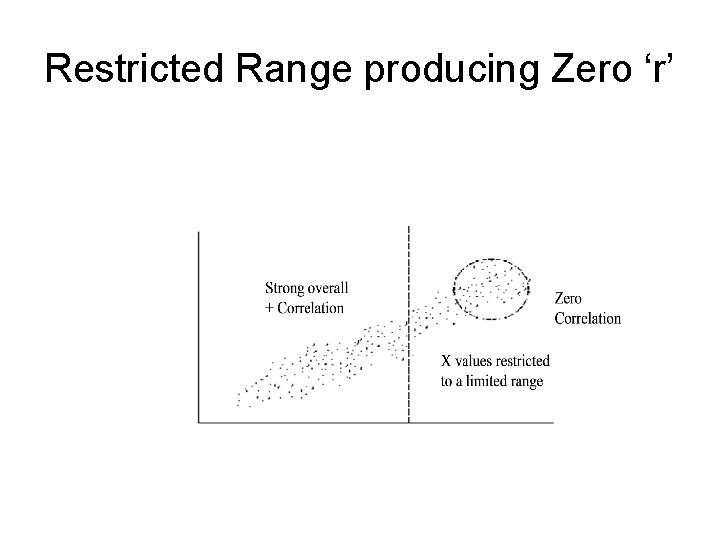 Restricted Range producing Zero ‘r’ 