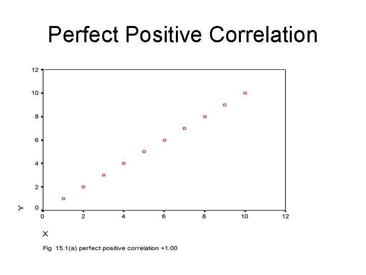 Perfect Positive Correlation 