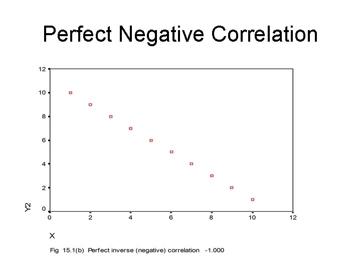 Perfect Negative Correlation 
