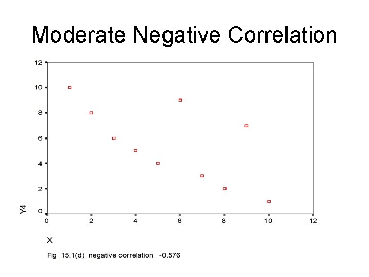 Moderate Negative Correlation 