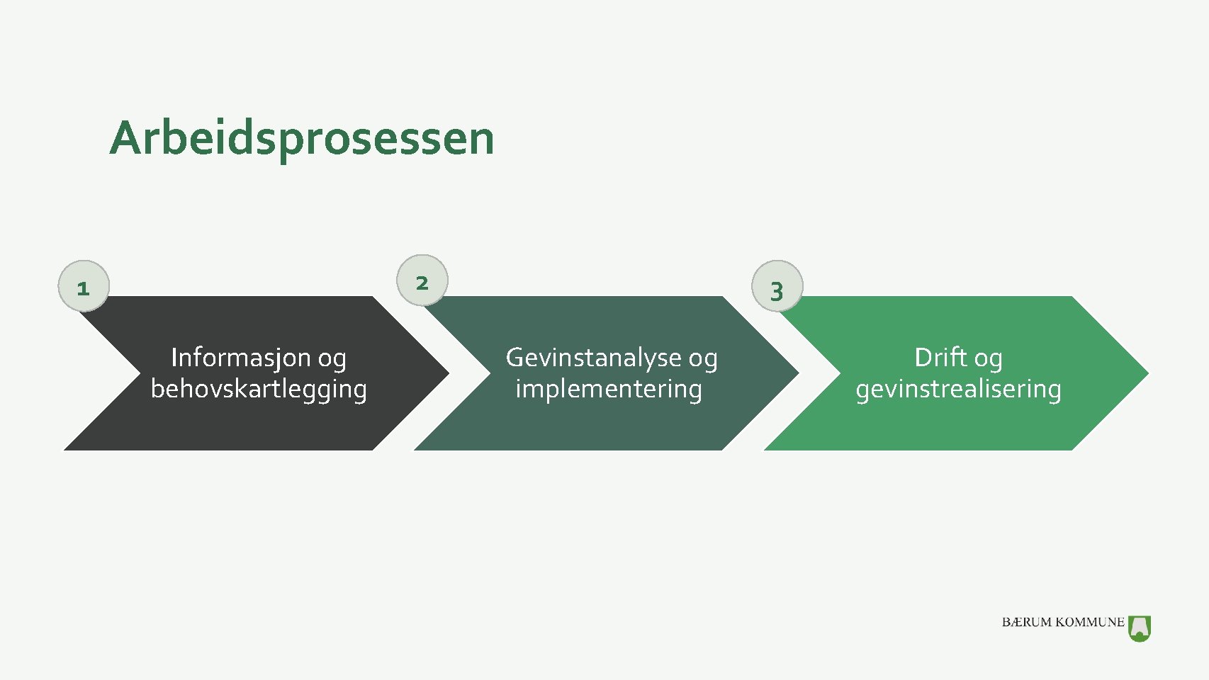 Arbeidsprosessen 2 1 Informasjon og behovskartlegging 3 Gevinstanalyse og implementering Drift og gevinstrealisering 