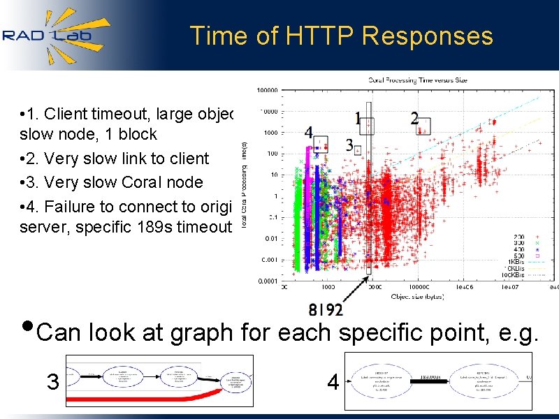 Time of HTTP Responses • 1. Client timeout, large object, slow node, 1 block