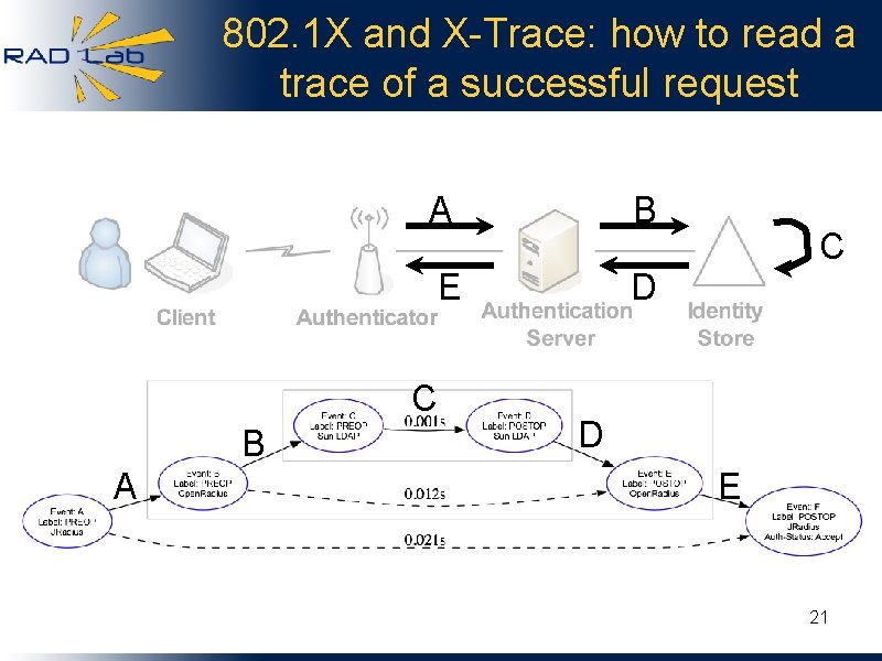802. 1 X and X-Trace: how to read a trace of a successful request