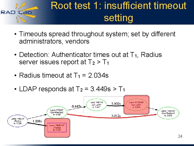 Root test 1: insufficient timeout setting • Timeouts spread throughout system; set by different