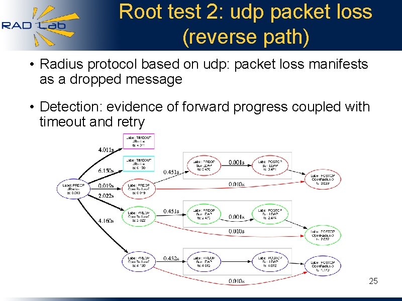 Root test 2: udp packet loss (reverse path) • Radius protocol based on udp: