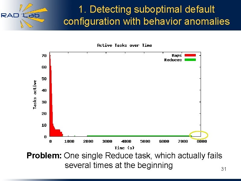 1. Detecting suboptimal default configuration with behavior anomalies Problem: One single Reduce task, which