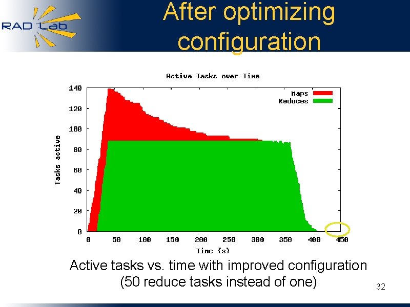 After optimizing configuration Active tasks vs. time with improved configuration (50 reduce tasks instead