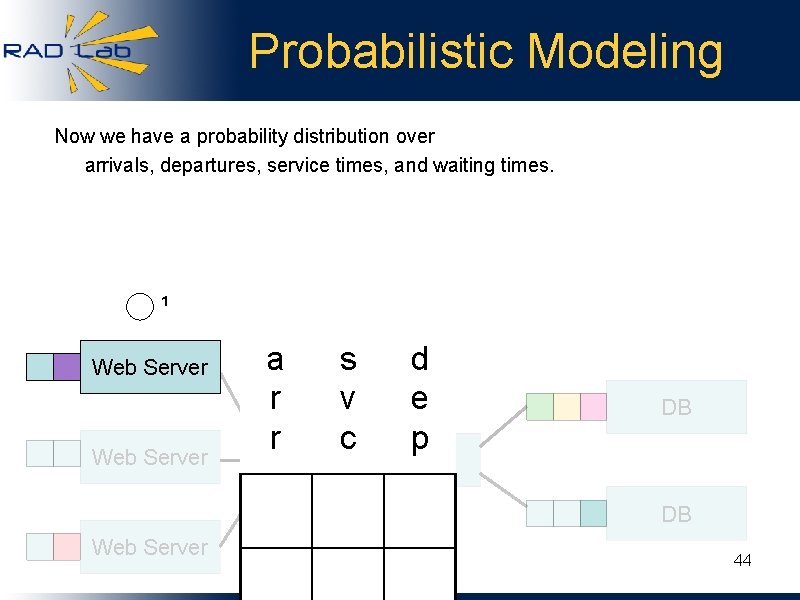 Probabilistic Modeling Now we have a probability distribution over arrivals, departures, service times, and
