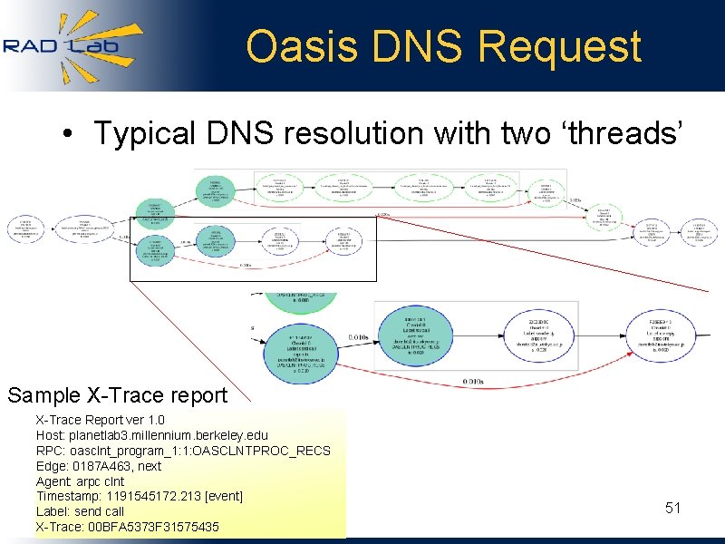 Oasis DNS Request • Typical DNS resolution with two ‘threads’ Sample X-Trace report X-Trace
