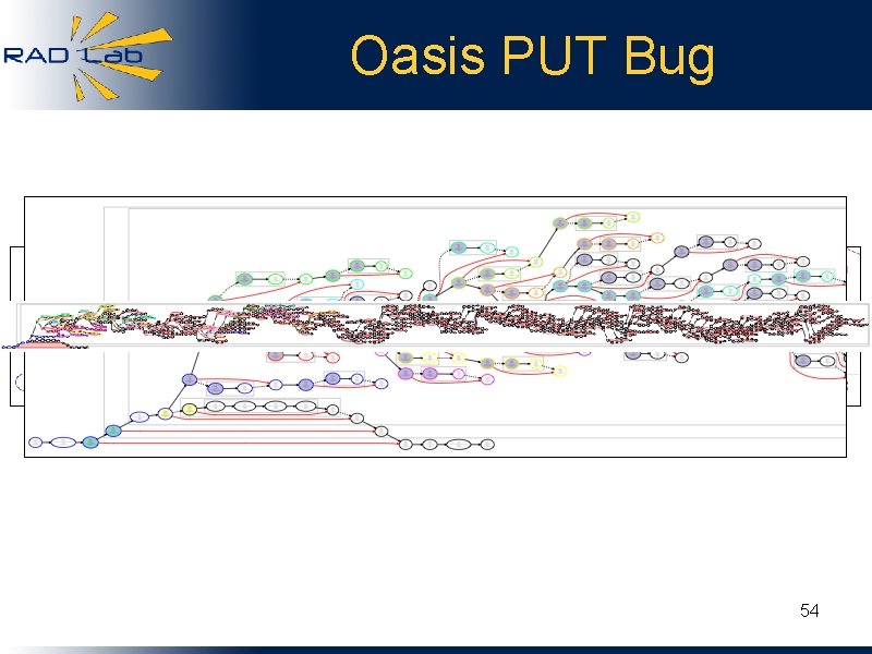 Oasis PUT Bug 54 