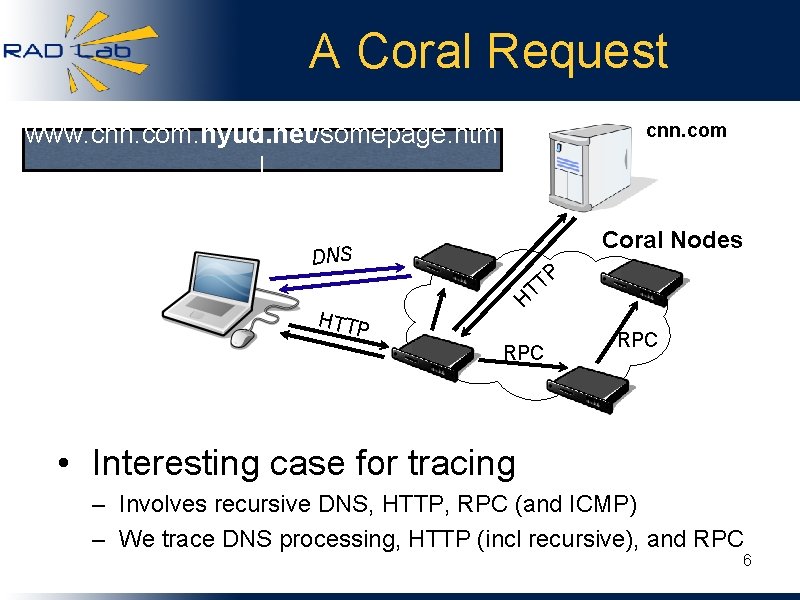 A Coral Request www. cnn. com. nyud. net/somepage. htm l cnn. com Coral Nodes