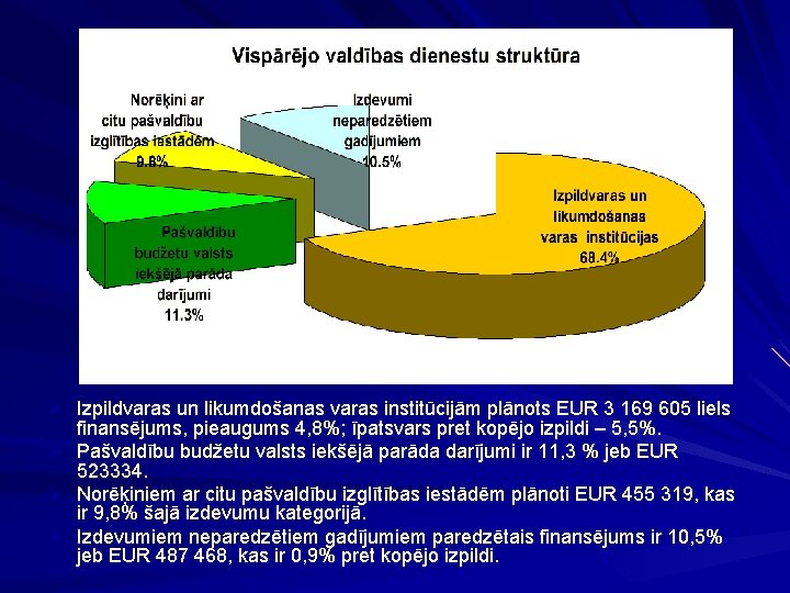 Ø Izpildvaras un likumdošanas varas institūcijām plānots EUR 3 169 605 liels finansējums, pieaugums