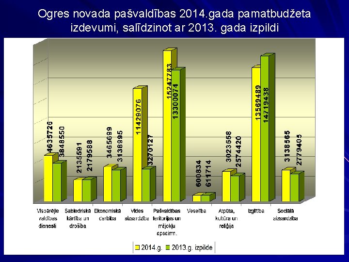 Ogres novada pašvaldības 2014. gada pamatbudžeta izdevumi, salīdzinot ar 2013. gada izpildi 