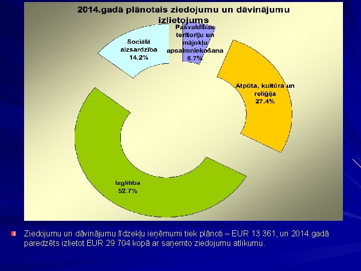 Ziedojumu un dāvinājumu līdzekļu ieņēmumi tiek plānoti – EUR 13 361, un 2014. gadā
