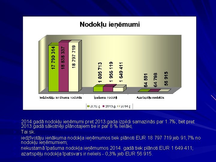 Ø 2014. gadā nodokļu ieņēmumi pret 2013. gada izpildi samazinās par 1. 7%, bet