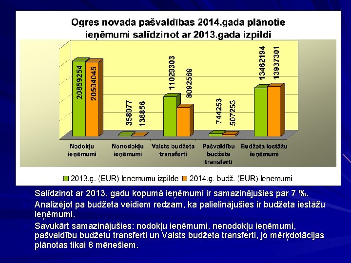 Ø Salīdzinot ar 2013. gadu kopumā ieņēmumi ir samazinājušies par 7 %. Ø Analizējot