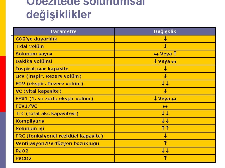 Obezitede solunumsal değişiklikler Parametre Değişklik CO 2’ye duyarlılık Tidal volüm Solunum sayısı Veya Dakika